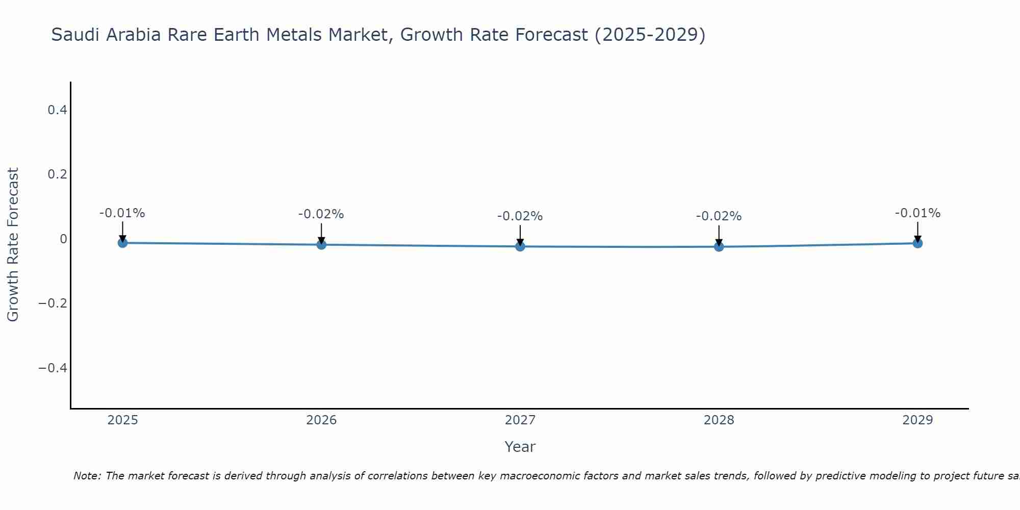 Saudi Arabia Rare Earth Metals Market Growth Rate